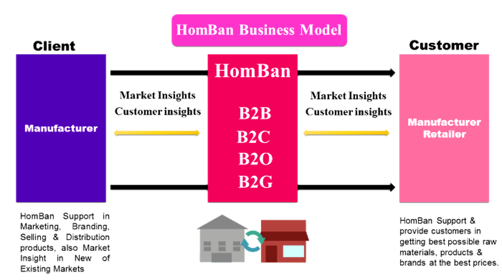 HomBan Business Model